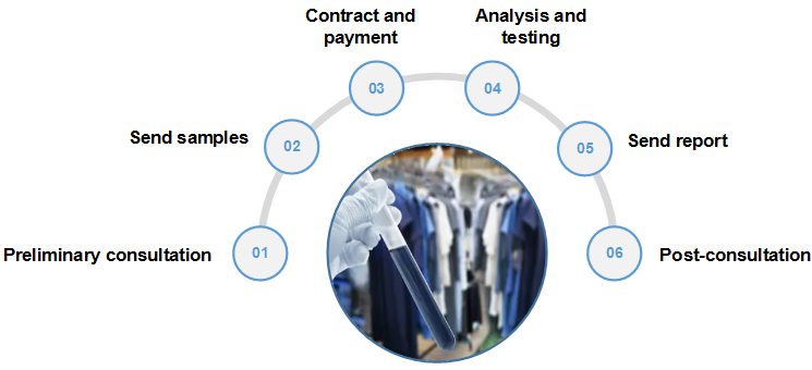 Fabric Dimensional Stability Testing - Testing Lab / Global Inspection ...