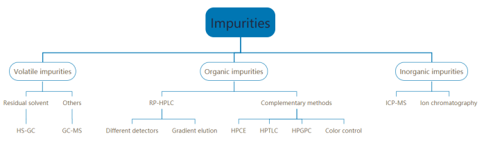 Pharmaceutical Impurity Testing Services - Testing Lab / Global ...